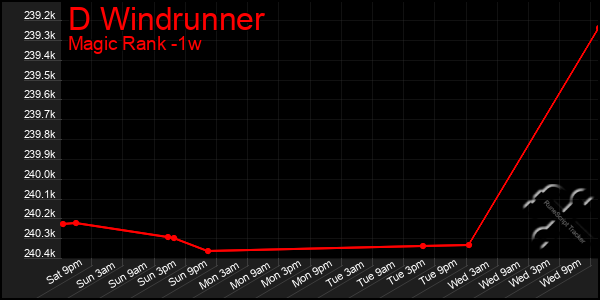 Last 7 Days Graph of D Windrunner