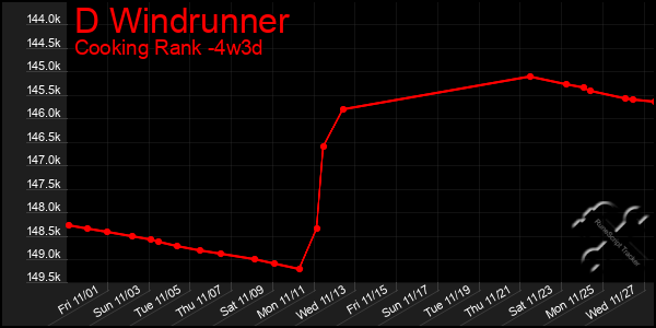 Last 31 Days Graph of D Windrunner