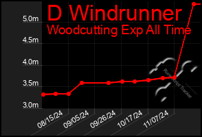 Total Graph of D Windrunner