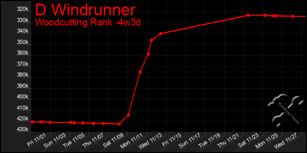 Last 31 Days Graph of D Windrunner