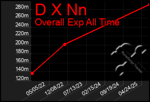 Total Graph of D X Nn