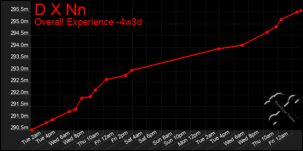 Last 31 Days Graph of D X Nn