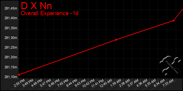 Last 24 Hours Graph of D X Nn