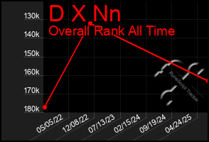 Total Graph of D X Nn