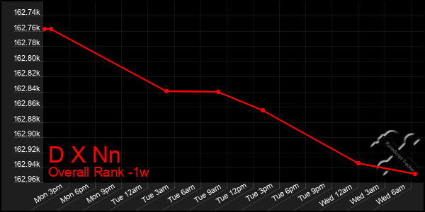 1 Week Graph of D X Nn