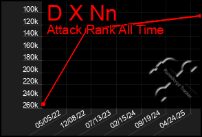 Total Graph of D X Nn