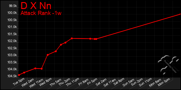 Last 7 Days Graph of D X Nn