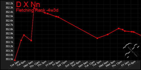 Last 31 Days Graph of D X Nn
