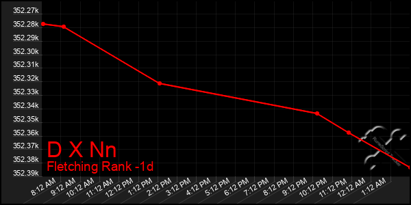 Last 24 Hours Graph of D X Nn