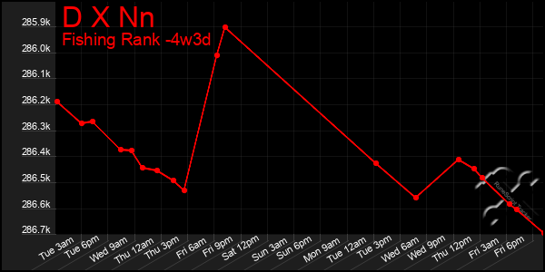 Last 31 Days Graph of D X Nn