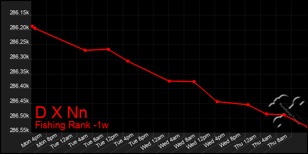 Last 7 Days Graph of D X Nn