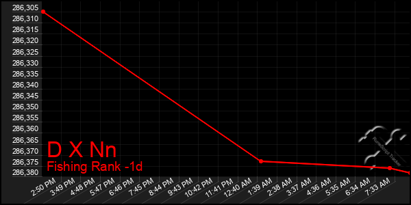 Last 24 Hours Graph of D X Nn