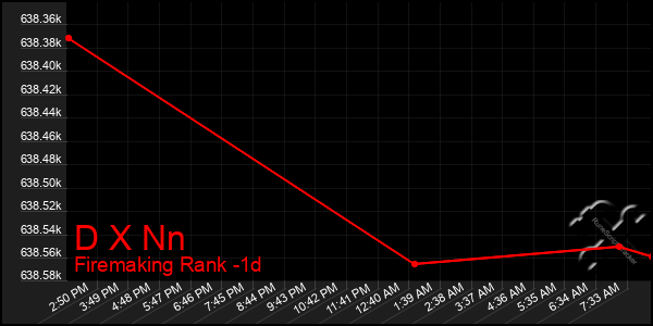Last 24 Hours Graph of D X Nn
