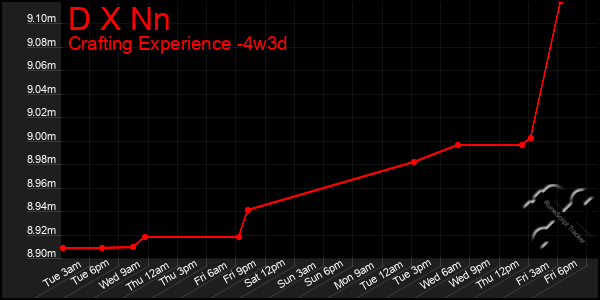 Last 31 Days Graph of D X Nn