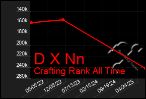 Total Graph of D X Nn
