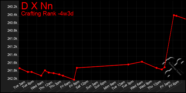 Last 31 Days Graph of D X Nn