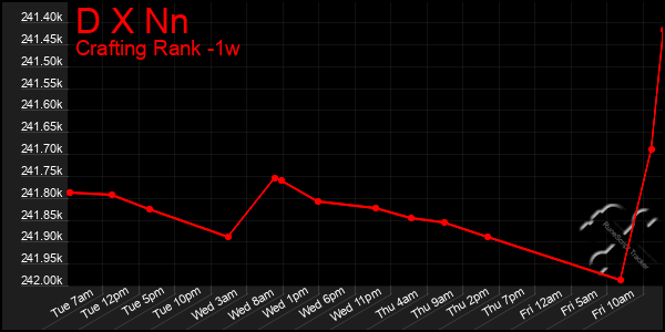 Last 7 Days Graph of D X Nn