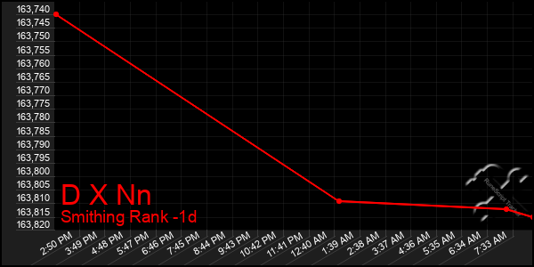 Last 24 Hours Graph of D X Nn
