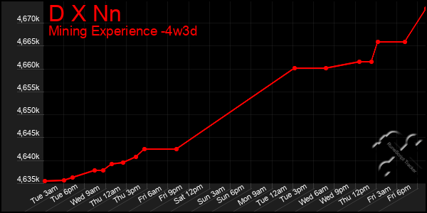 Last 31 Days Graph of D X Nn