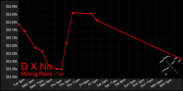 Last 7 Days Graph of D X Nn