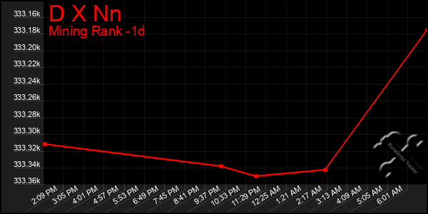 Last 24 Hours Graph of D X Nn