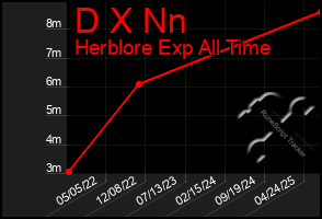 Total Graph of D X Nn