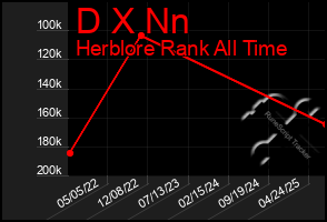 Total Graph of D X Nn