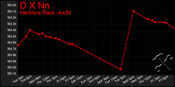 Last 31 Days Graph of D X Nn
