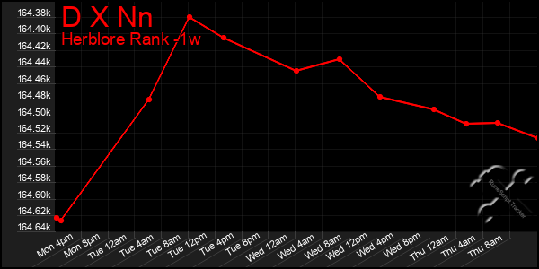 Last 7 Days Graph of D X Nn
