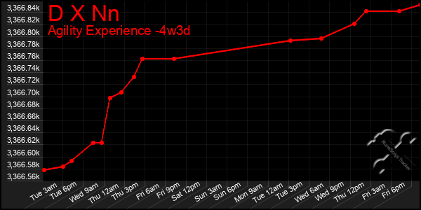 Last 31 Days Graph of D X Nn