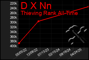 Total Graph of D X Nn