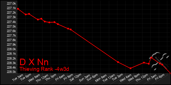 Last 31 Days Graph of D X Nn