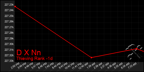 Last 24 Hours Graph of D X Nn
