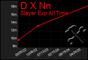 Total Graph of D X Nn