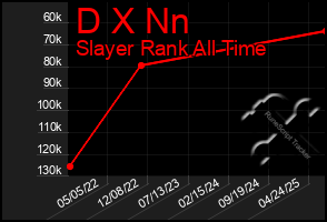 Total Graph of D X Nn