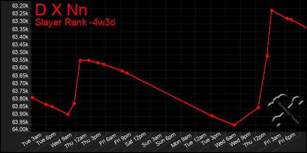 Last 31 Days Graph of D X Nn