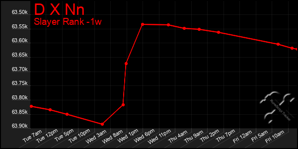 Last 7 Days Graph of D X Nn
