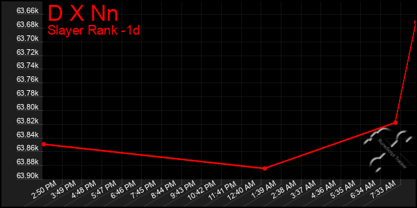 Last 24 Hours Graph of D X Nn