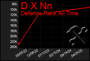 Total Graph of D X Nn