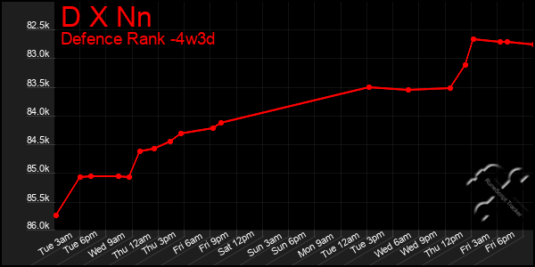 Last 31 Days Graph of D X Nn