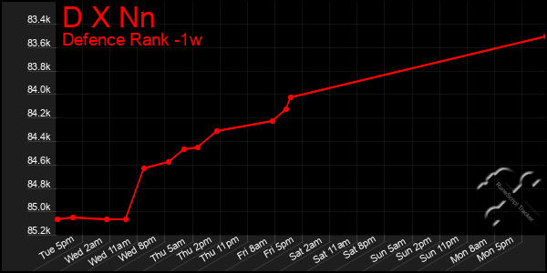 Last 7 Days Graph of D X Nn