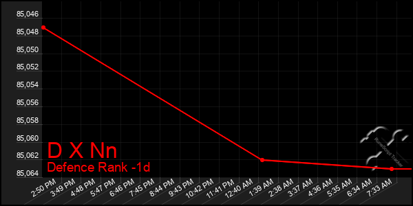 Last 24 Hours Graph of D X Nn