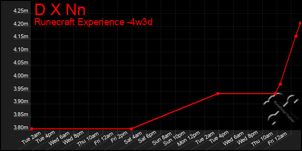 Last 31 Days Graph of D X Nn