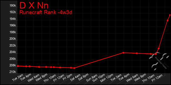 Last 31 Days Graph of D X Nn