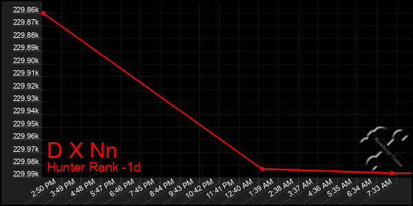 Last 24 Hours Graph of D X Nn
