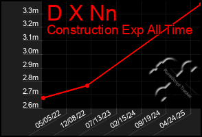 Total Graph of D X Nn