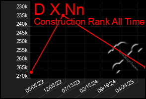 Total Graph of D X Nn