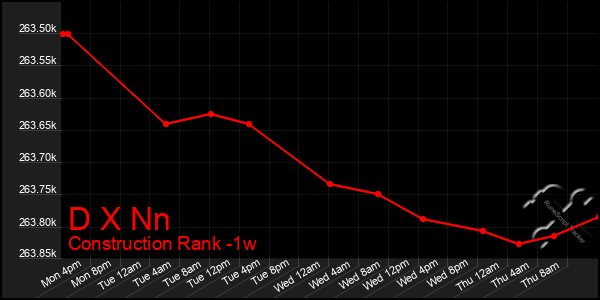 Last 7 Days Graph of D X Nn