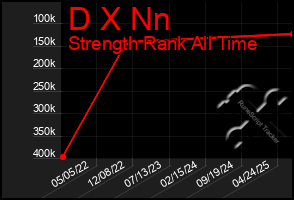 Total Graph of D X Nn