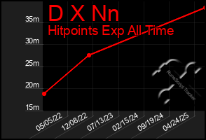 Total Graph of D X Nn